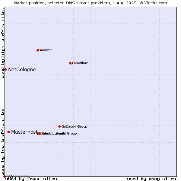 Market position of Masterhost vs. NetCologne vs. Webnode