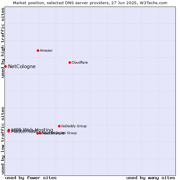 Market position of H88 Web Hosting vs. Masterhost vs. NetCologne