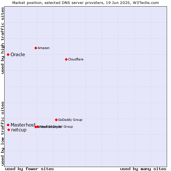 Market position of netcup vs. Oracle vs. Masterhost