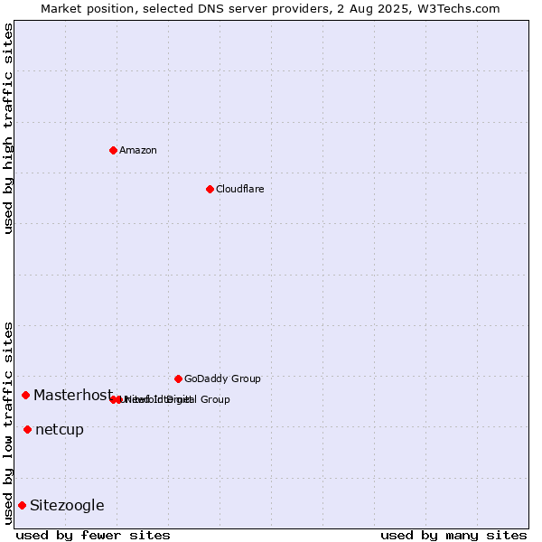 Market position of netcup vs. Masterhost vs. Sitezoogle