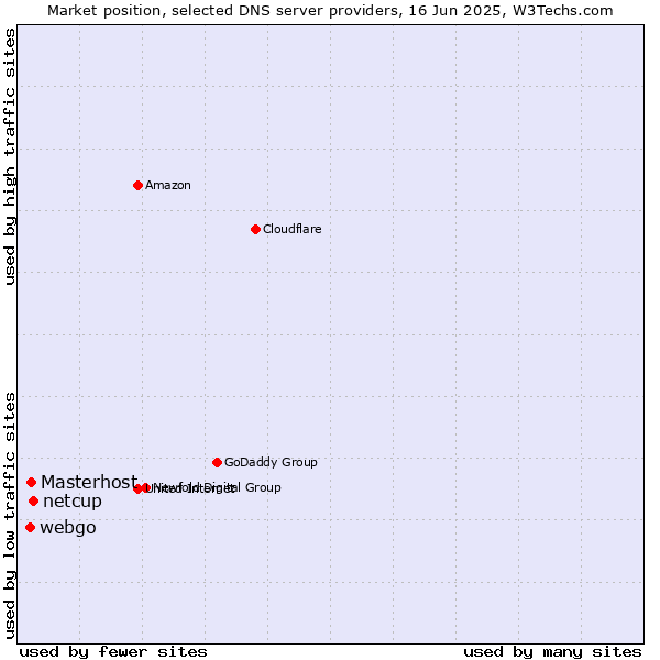 Market position of netcup vs. Masterhost vs. webgo