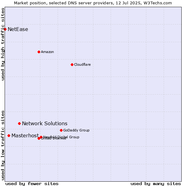 Market position of Network Solutions vs. Masterhost vs. NetEase