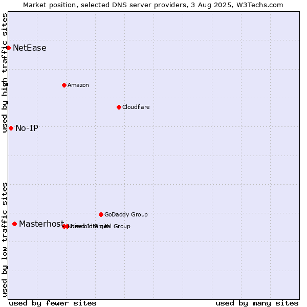 Market position of Masterhost vs. No-IP vs. NetEase
