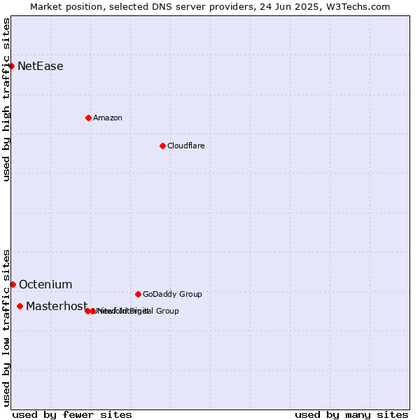 Market position of Masterhost vs. Octenium vs. NetEase