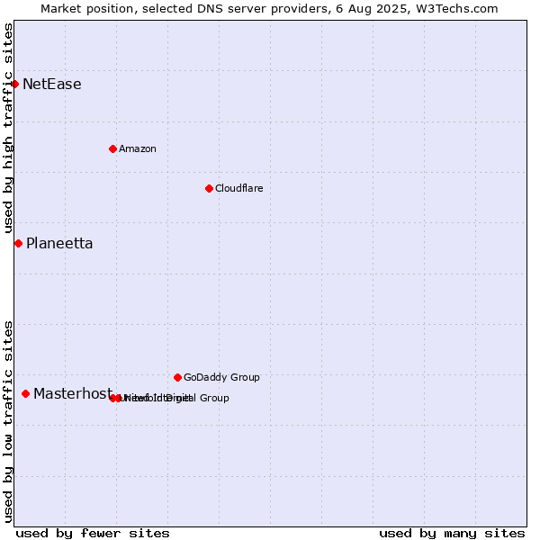 Market position of Masterhost vs. Planeetta vs. NetEase