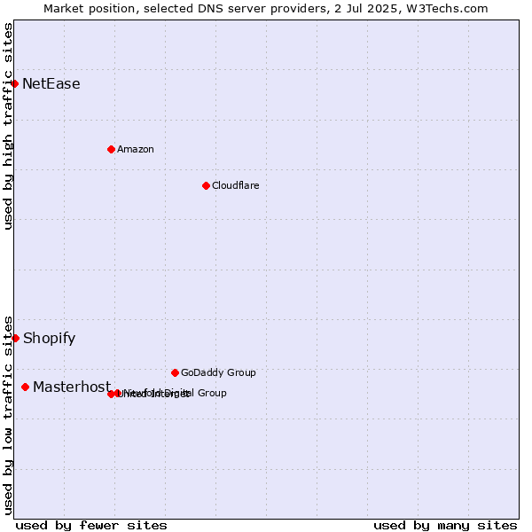 Market position of Masterhost vs. Shopify vs. NetEase
