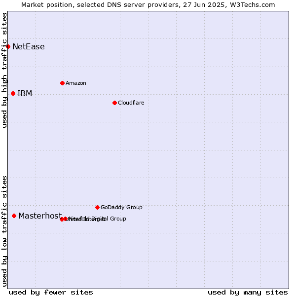 Market position of Masterhost vs. IBM vs. NetEase