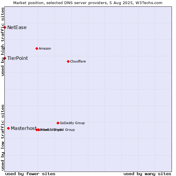 Market position of Masterhost vs. TierPoint vs. NetEase