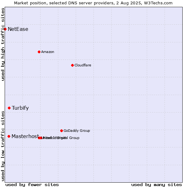 Market position of Turbify vs. Masterhost vs. NetEase