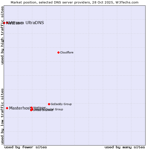 Market position of Vercara UltraDNS vs. Masterhost vs. NetEase