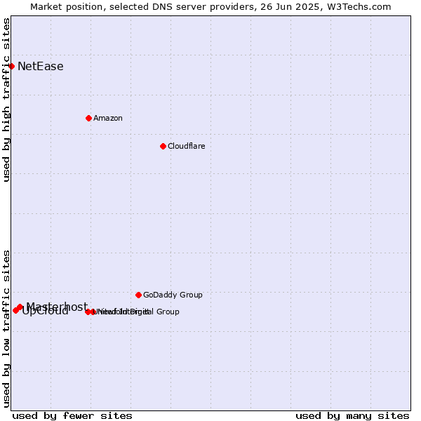 Market position of Masterhost vs. UpCloud vs. NetEase