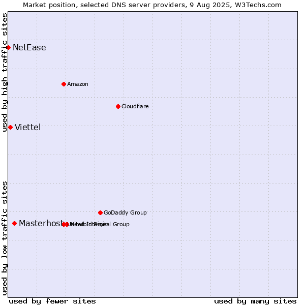 Market position of Masterhost vs. Viettel vs. NetEase