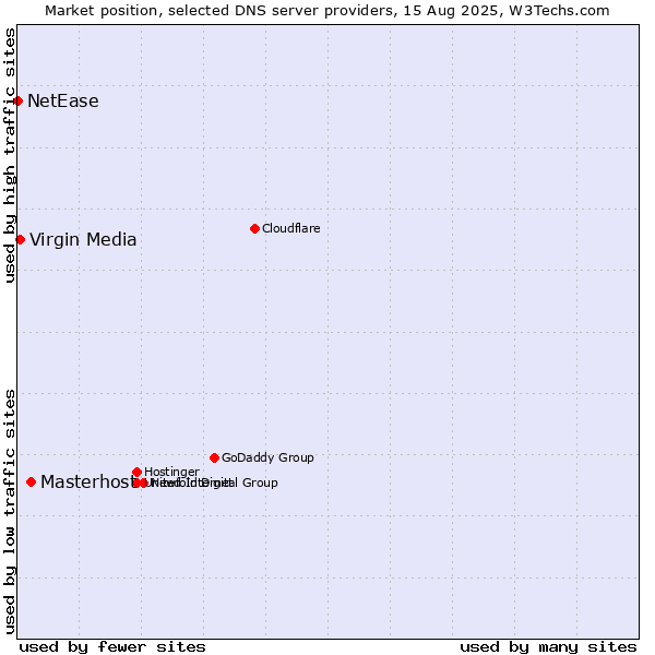 Market position of Masterhost vs. Virgin Media vs. NetEase