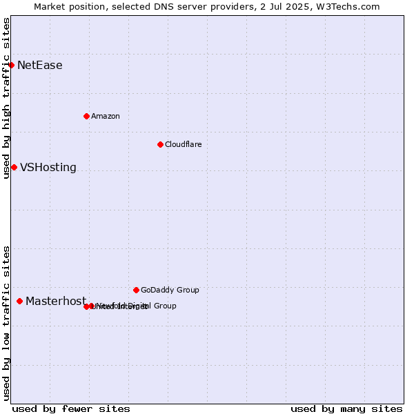 Market position of Masterhost vs. VSHosting vs. NetEase