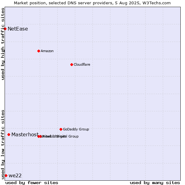 Market position of Masterhost vs. we22 vs. NetEase