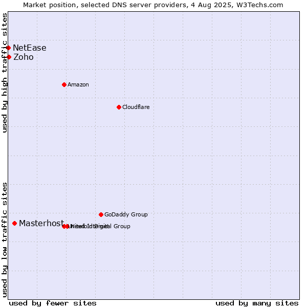 Market position of Masterhost vs. Zoho vs. NetEase