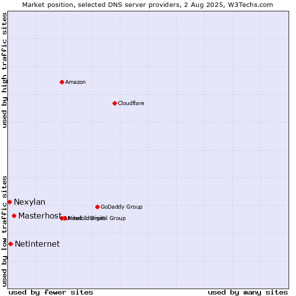 Market position of Masterhost vs. Netinternet vs. Nexylan