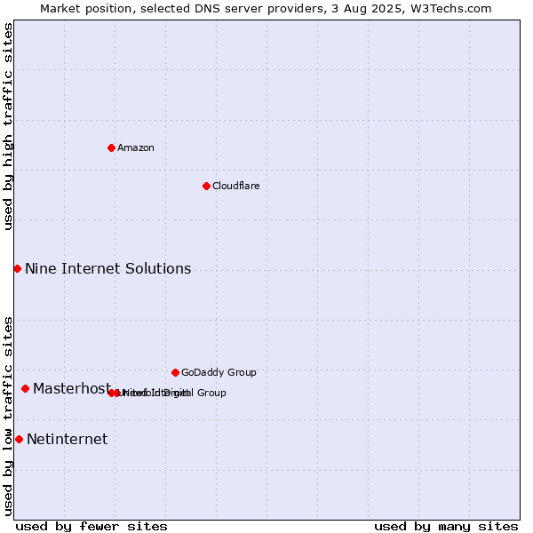 Market position of Masterhost vs. Netinternet vs. Nine Internet Solutions