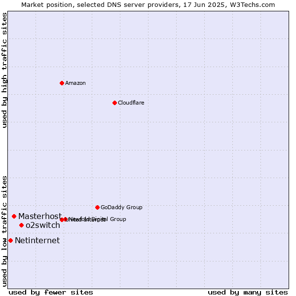 Market position of o2switch vs. Masterhost vs. Netinternet