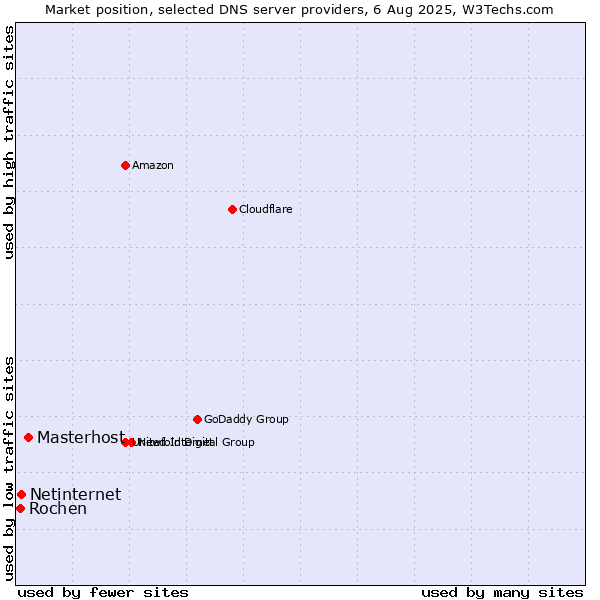 Market position of Masterhost vs. Netinternet vs. Rochen