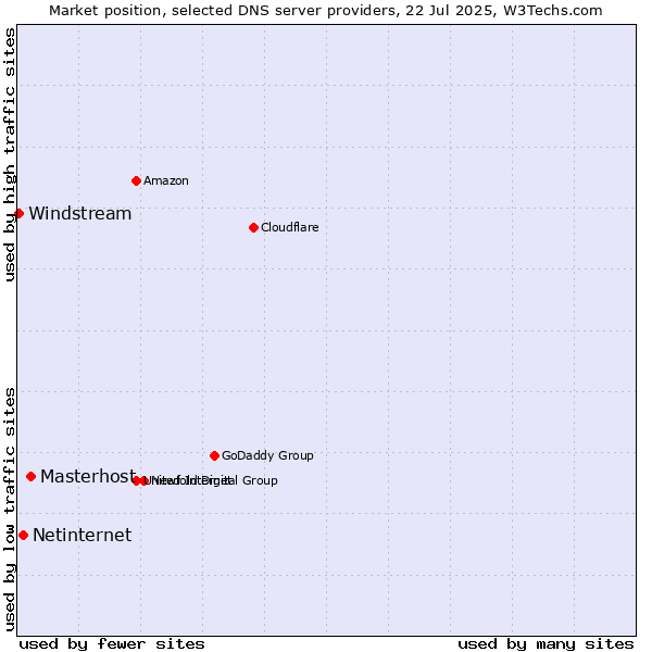 Market position of Masterhost vs. Netinternet vs. Windstream