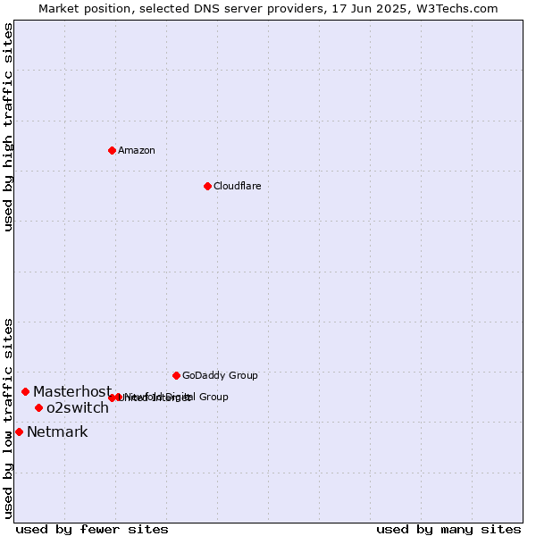 Market position of o2switch vs. Masterhost vs. Netmark