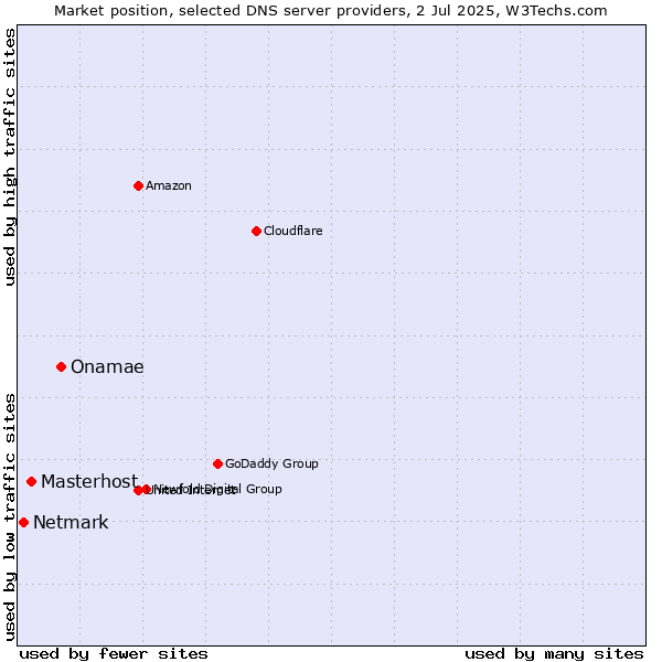 Market position of Onamae vs. Masterhost vs. Netmark