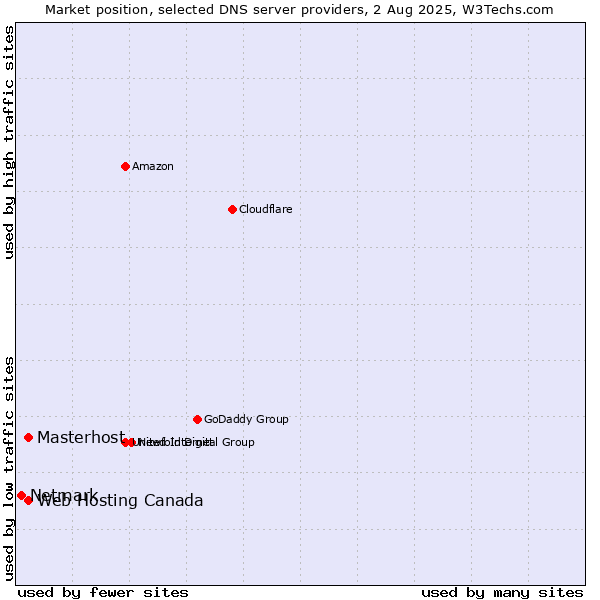 Market position of Web Hosting Canada vs. Masterhost vs. Netmark