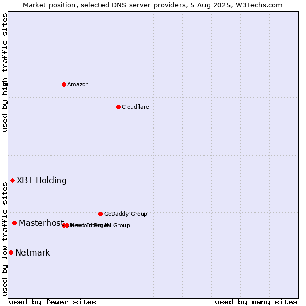 Market position of Masterhost vs. XBT Holding vs. Netmark