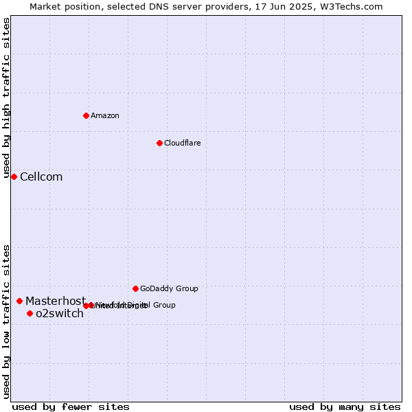 Market position of o2switch vs. Masterhost vs. Cellcom