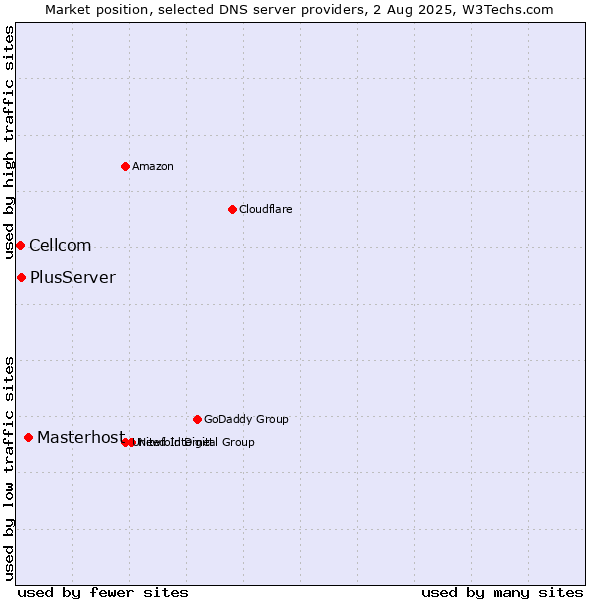 Market position of Masterhost vs. PlusServer vs. Cellcom