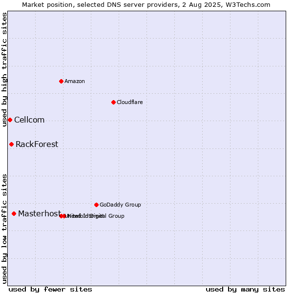 Market position of Masterhost vs. RackForest vs. Cellcom