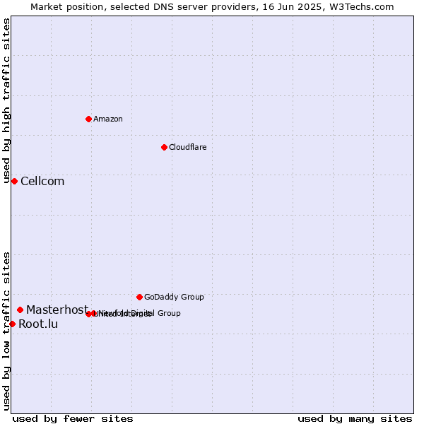 Market position of Masterhost vs. Cellcom vs. Root.lu