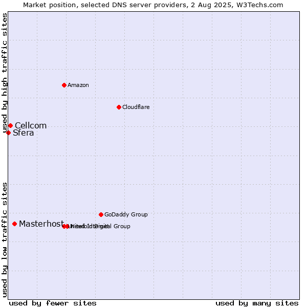 Market position of Masterhost vs. Cellcom vs. Sfera