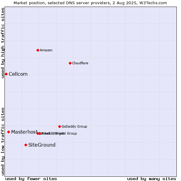 Market position of SiteGround vs. Masterhost vs. Cellcom