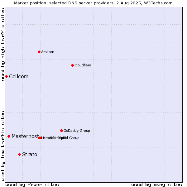 Market position of Strato vs. Masterhost vs. Cellcom