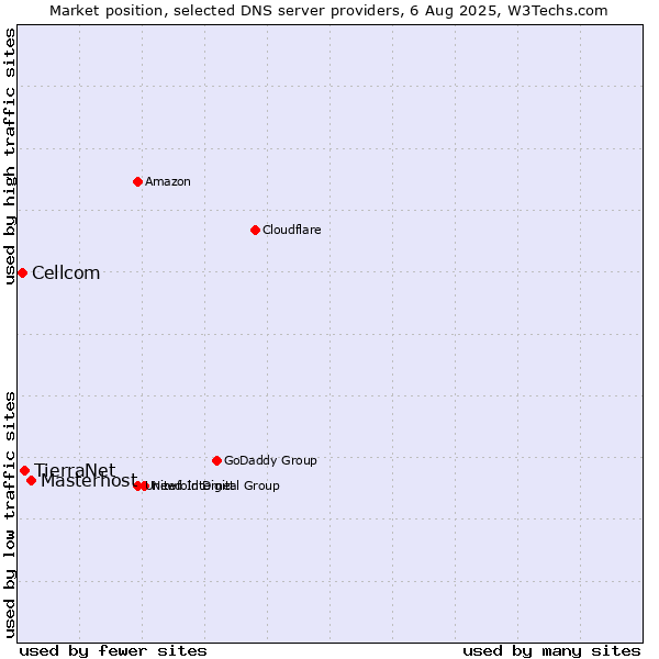 Market position of Masterhost vs. TierraNet vs. Cellcom