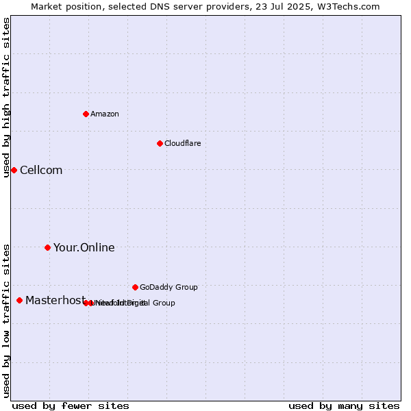 Market position of Your.Online vs. Masterhost vs. Cellcom