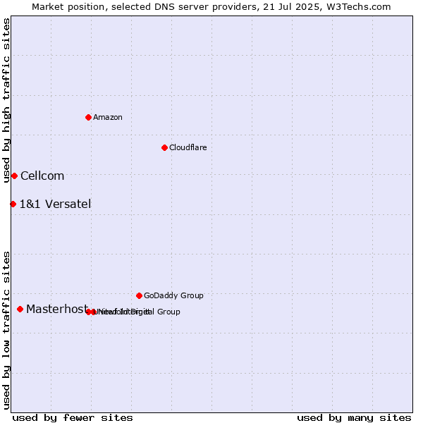 Market position of Masterhost vs. Cellcom vs. 1&1 Versatel