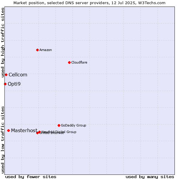 Market position of Masterhost vs. Cellcom vs. Opti9