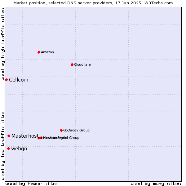 Market position of Masterhost vs. webgo vs. Cellcom
