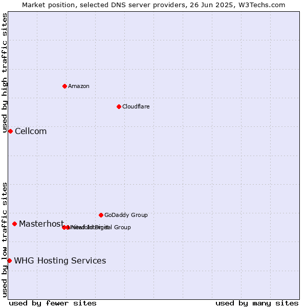 Market position of Masterhost vs. Cellcom vs. WHG Hosting Services