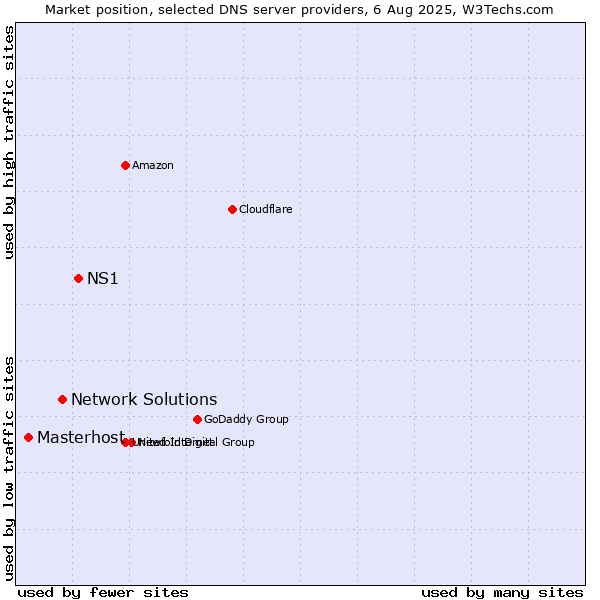 Market position of NS1 vs. Network Solutions vs. Masterhost