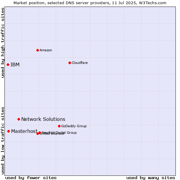 Market position of Network Solutions vs. Masterhost vs. IBM