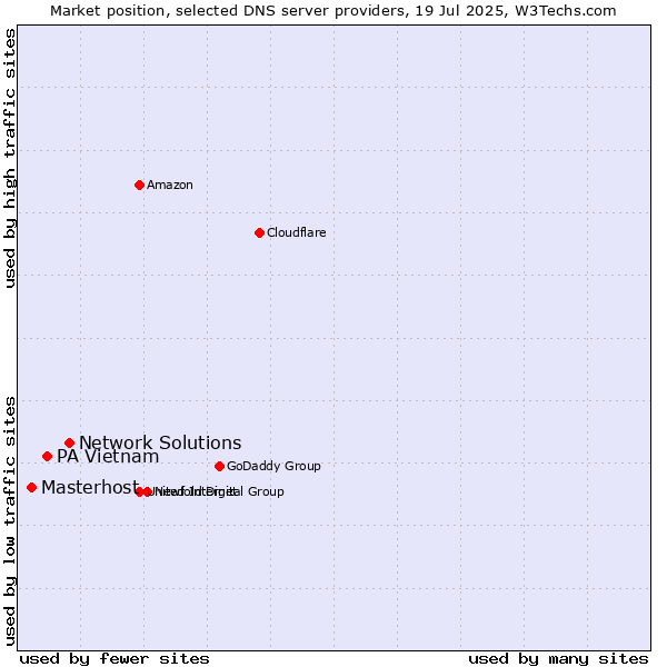 Market position of Network Solutions vs. PA Vietnam vs. Masterhost