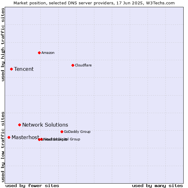 Market position of Network Solutions vs. Tencent vs. Masterhost