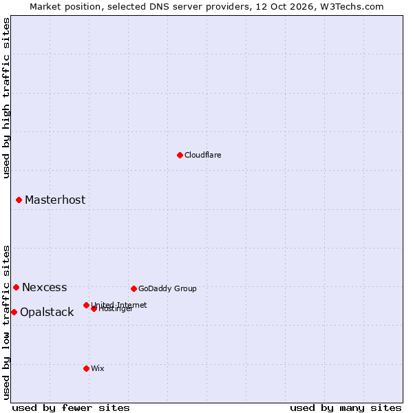 Market position of Masterhost vs. Nexcess vs. Opalstack