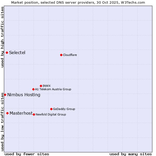 Market position of Masterhost vs. Selectel vs. Nimbus Hosting