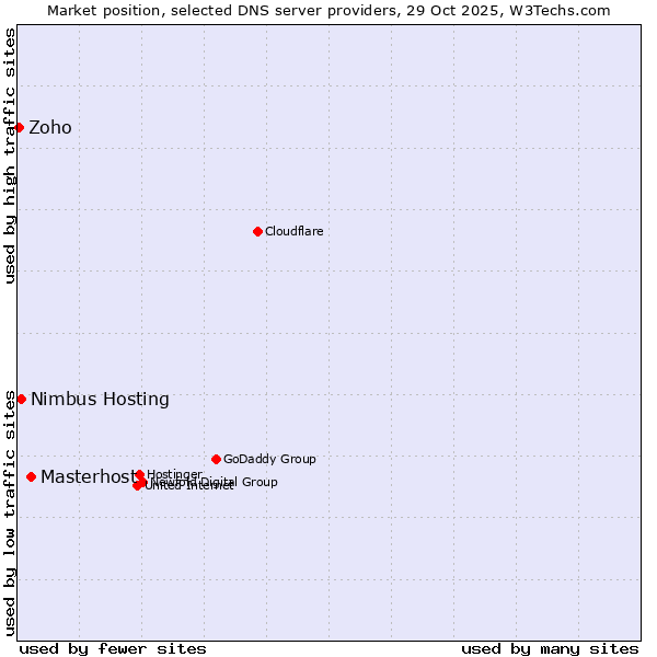 Market position of Masterhost vs. Nimbus Hosting vs. Zoho