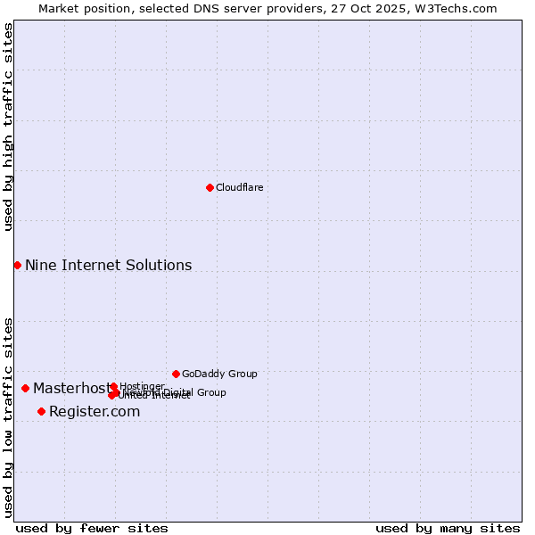 Market position of Register.com vs. Masterhost vs. Nine Internet Solutions